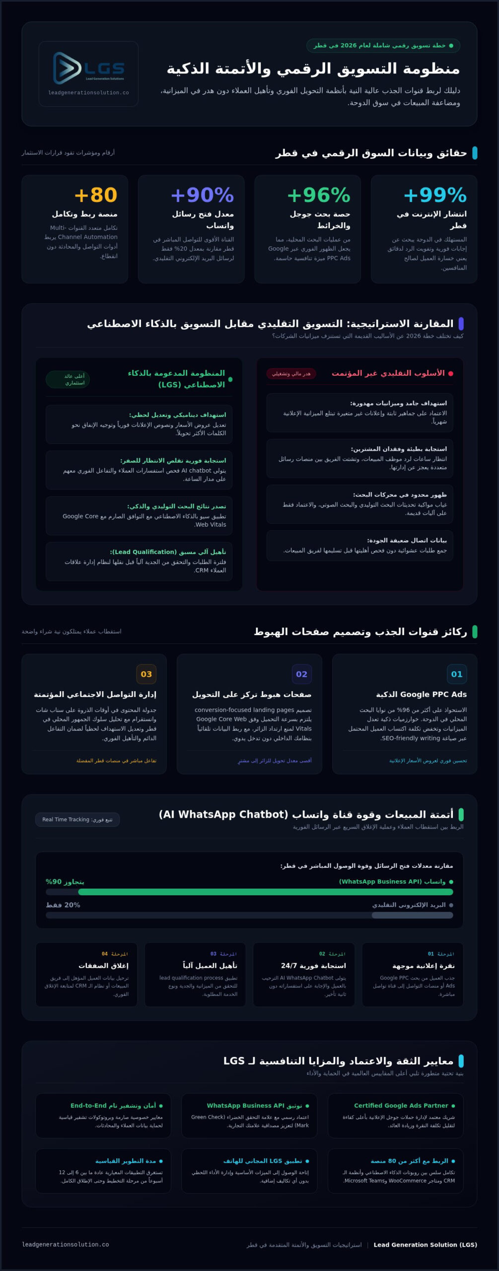 خطة تسويق رقمي شاملة لعام 2026: دليلك لبناء منظومة نمو ذكية في قطر