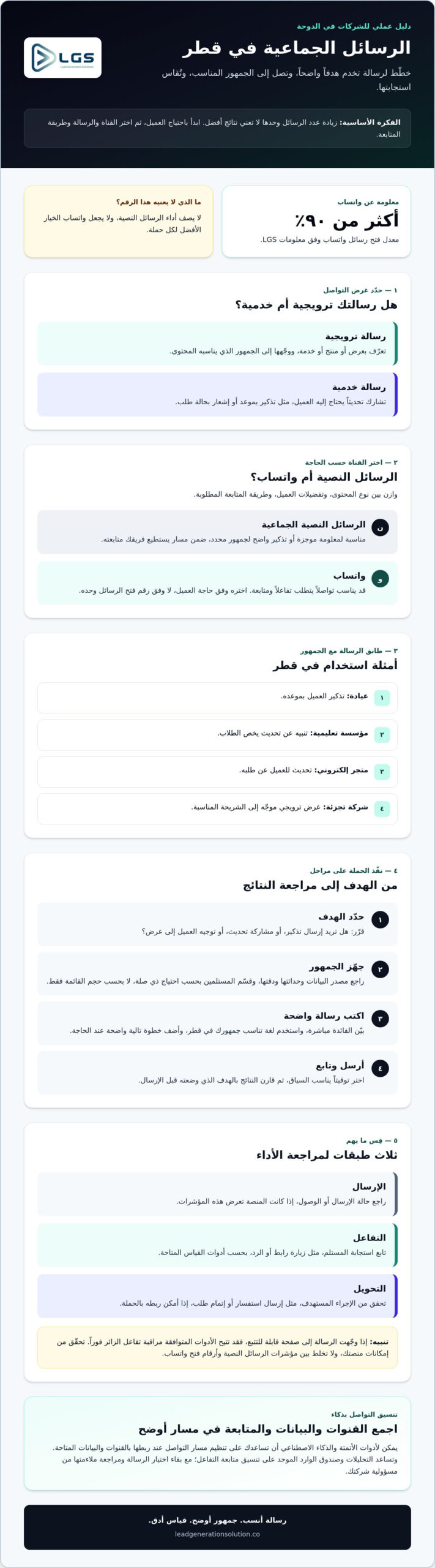 خدمات الرسائل الجماعية قطر: دليل الشركات لاستخدام Bulk SMS بفعالية في 2026