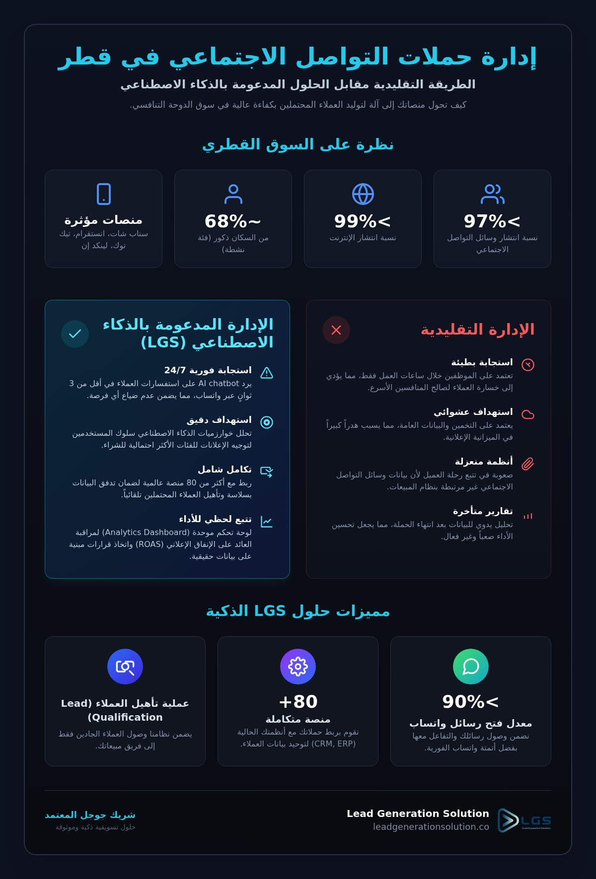 إدارة حملات التواصل الاجتماعي قطر: دليل الشركات للنمو بالذكاء الاصطناعي 2026