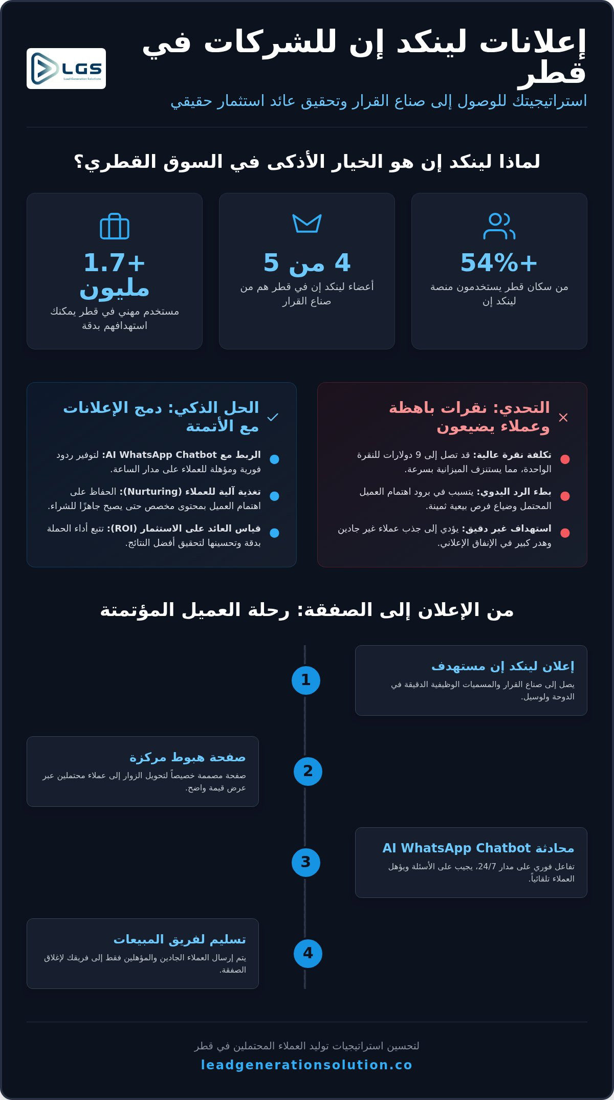 إعلانات لينكد إن للشركات قطر: دليلك الشامل لجذب عملاء B2B في عام 2026