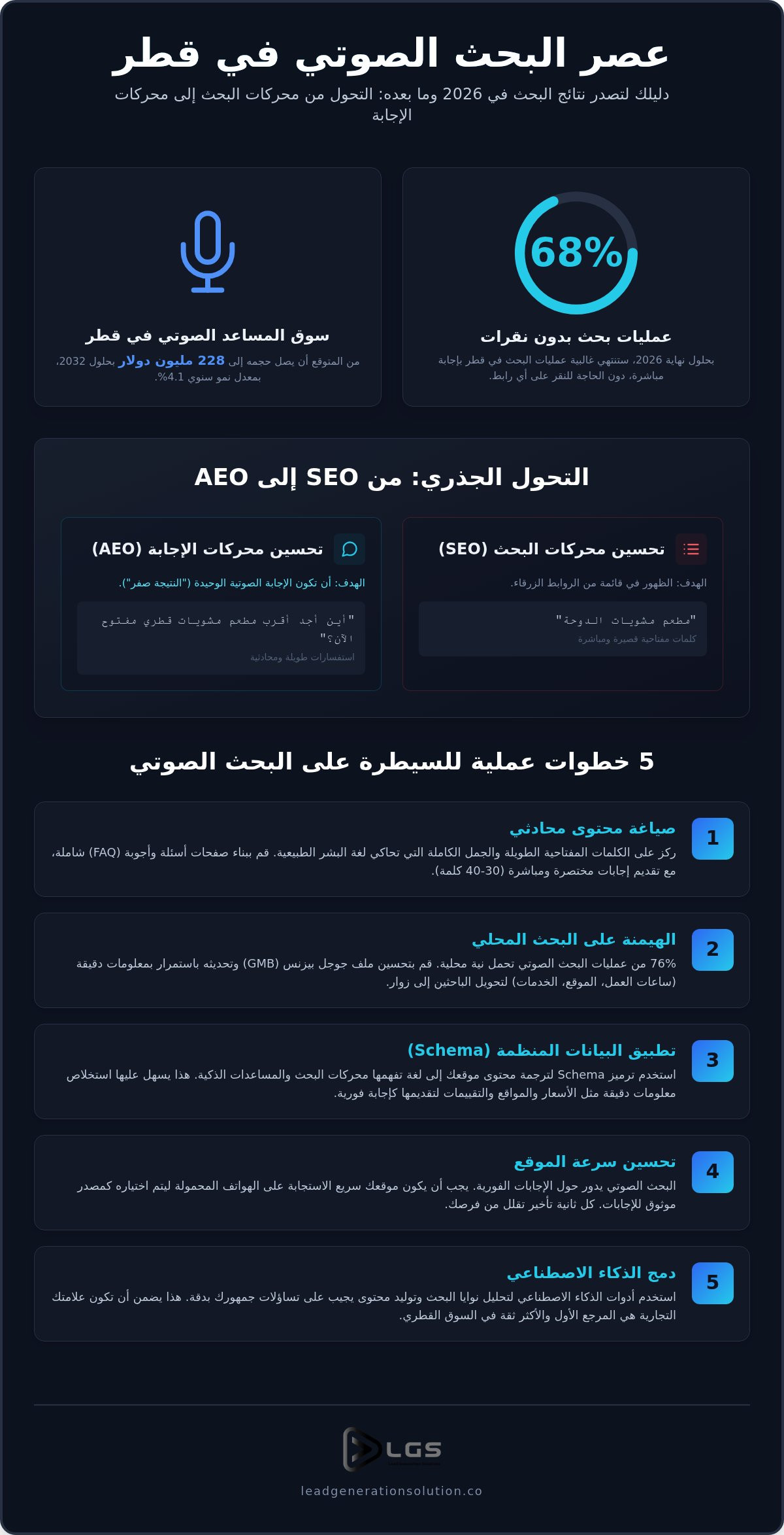 تحسين محركات البحث الصوتي في قطر: دليلك الشامل لتصدر نتائج عام 2026