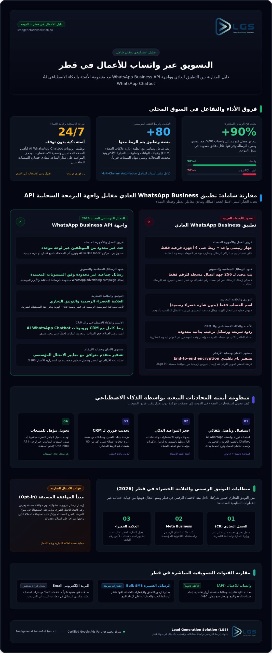 دليل التسويق عبر واتساب للأعمال قطر لعام 2026: استراتيجيات النمو والأتمتة