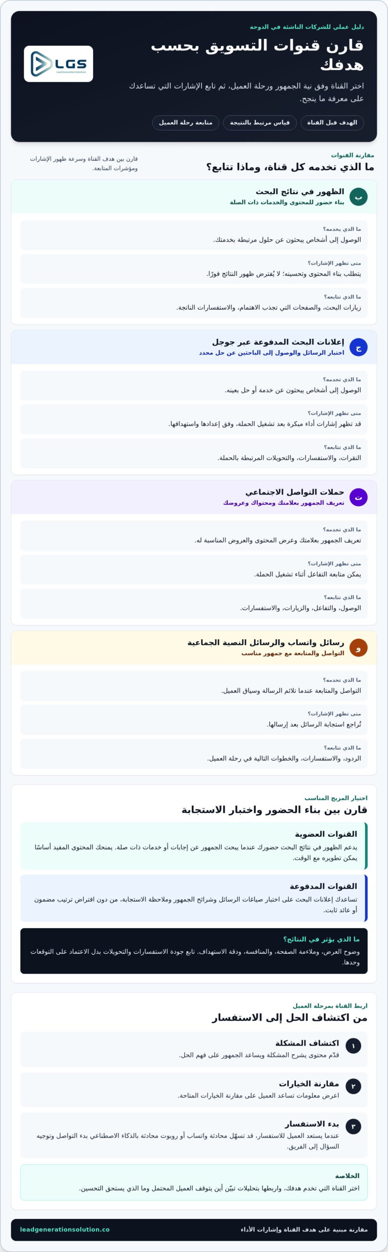 استراتيجيات تسويق للشركات الناشئة في الدوحة 2026: دليل عملي للنمو