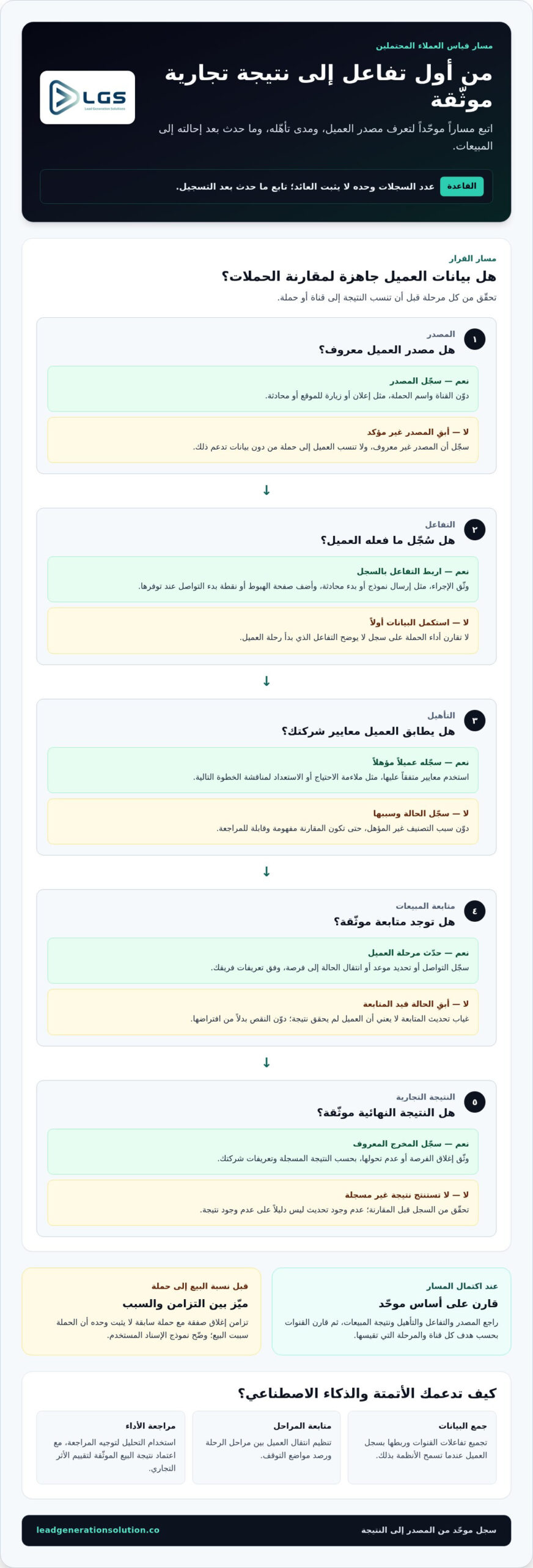 كيف يمكن للذكاء الاصطناعي مساعدة الشركات في جذب المزيد من العملاء المحتملين؟