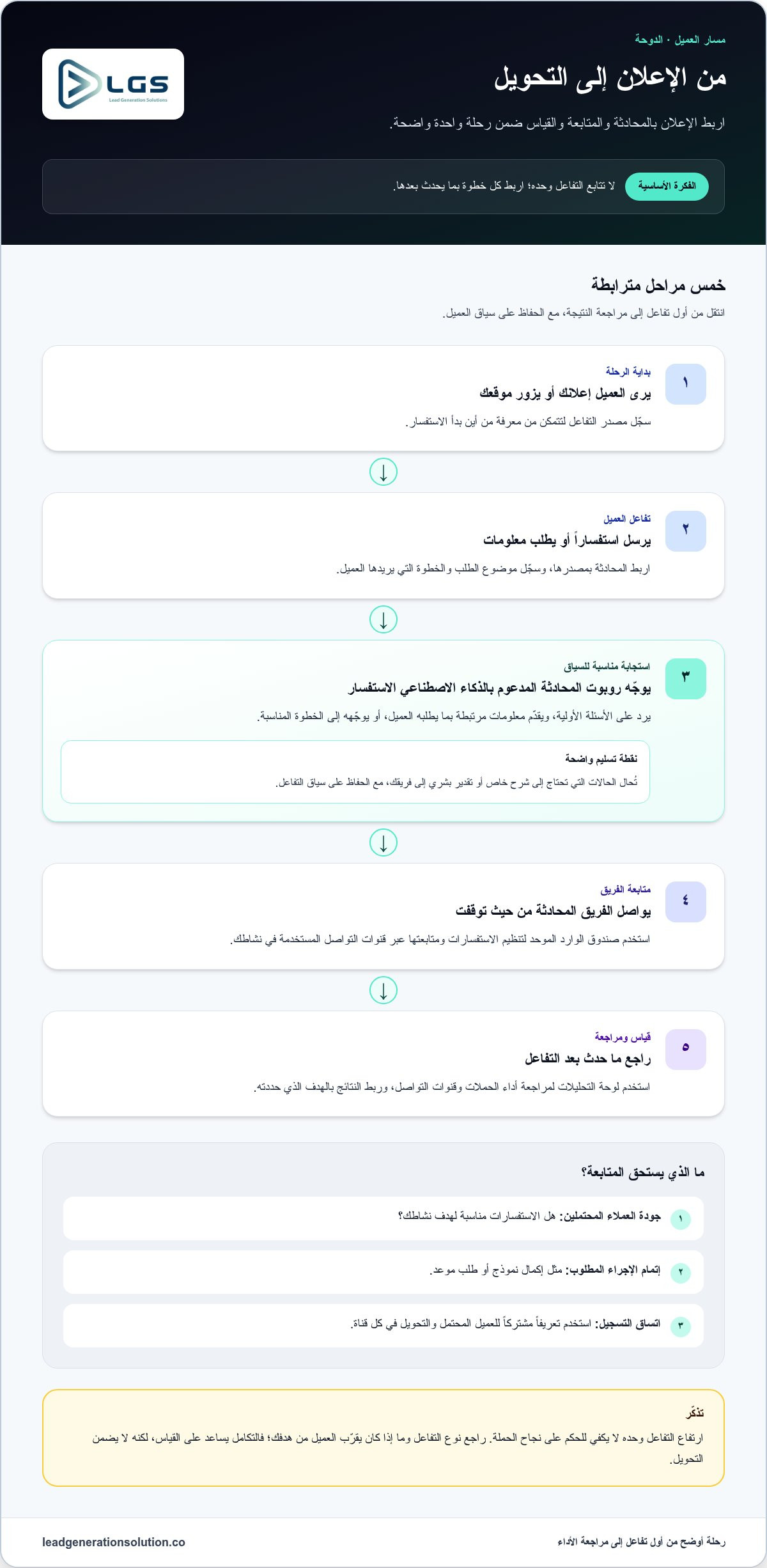كيف يمكن للذكاء الاصطناعي حملات التسويق الرقمي؟